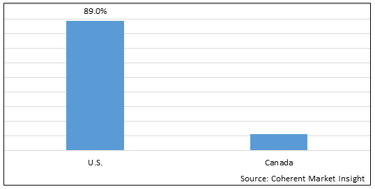 NORTH AMERICA TOXICOLOGY LABORATORIES MARKET
